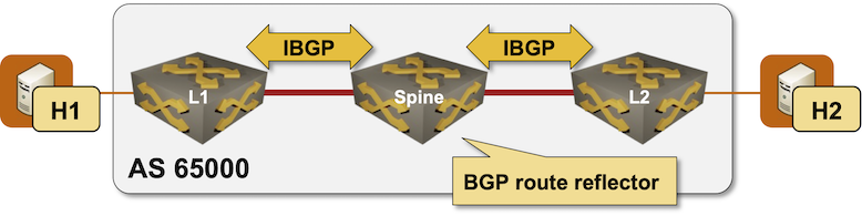 Lab topology