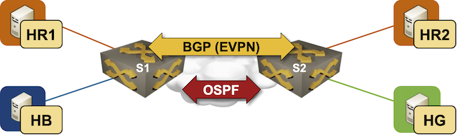 Lab topology
