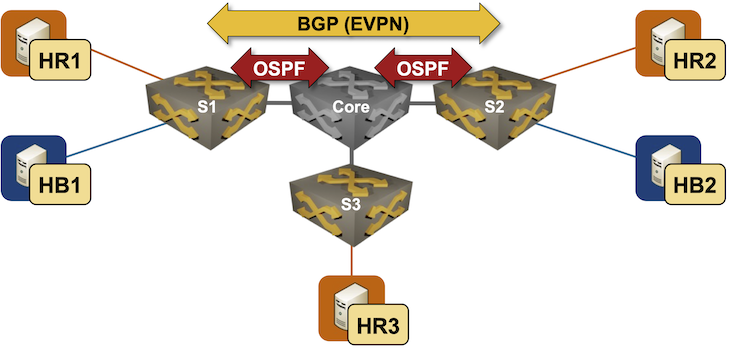 Lab topology